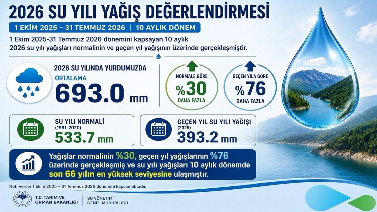 Son 66 Yılın En Yüksek