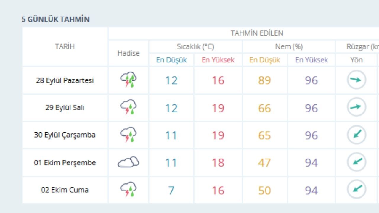 Yeni Hafta Kastamonu’da Sağanakla Başlayacak (1)