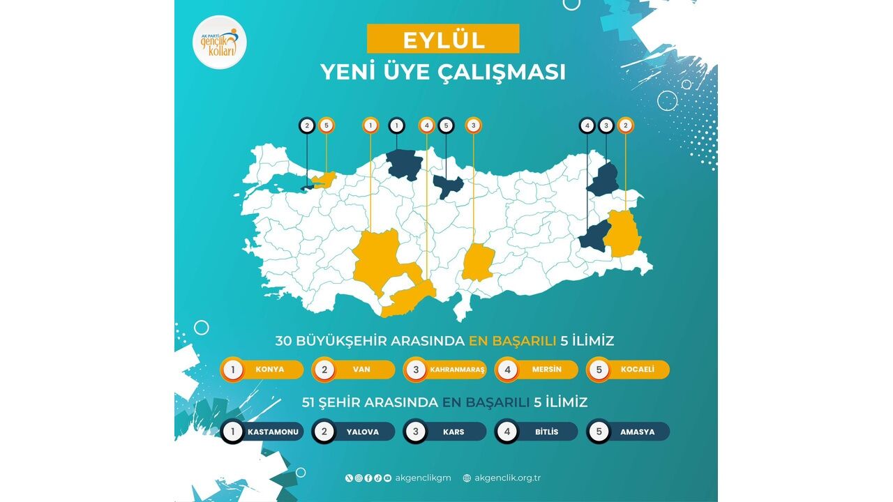 Ak Parti Kastamonu Gençlik Kolları Türkiye Birincisi 2