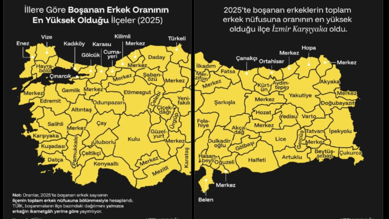 Boşanma Oranında Öne Çıkan Ilçeler Belli Oldu! Kastamonu Da Listede