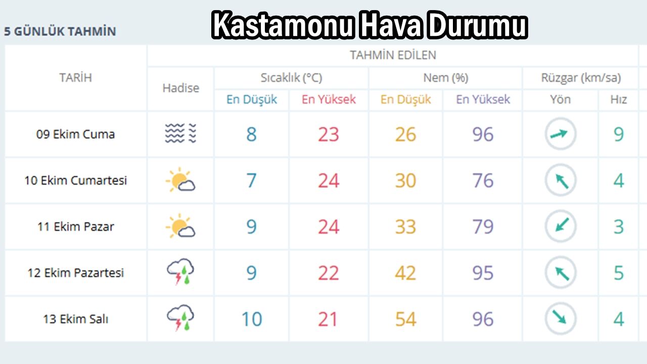 Kastamonu Hava 8 Ekim