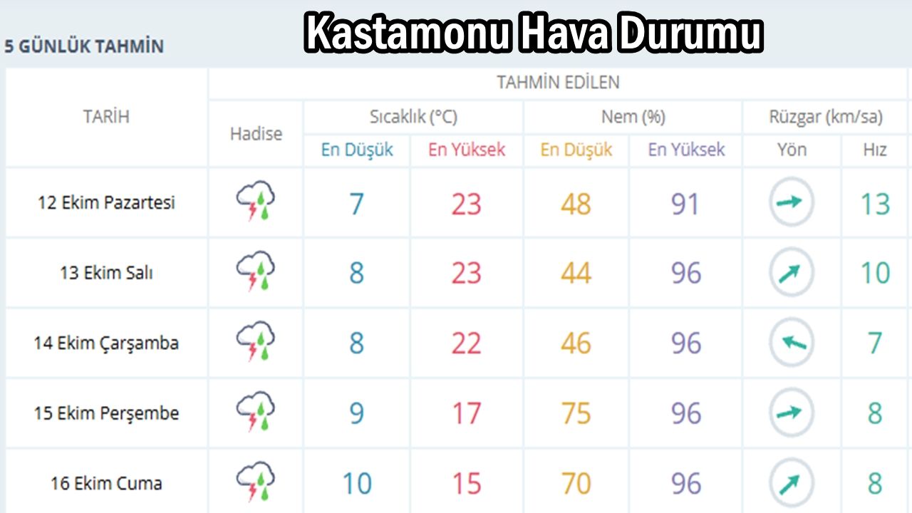Kastamonu Hava Durumu 12 Ekim-1