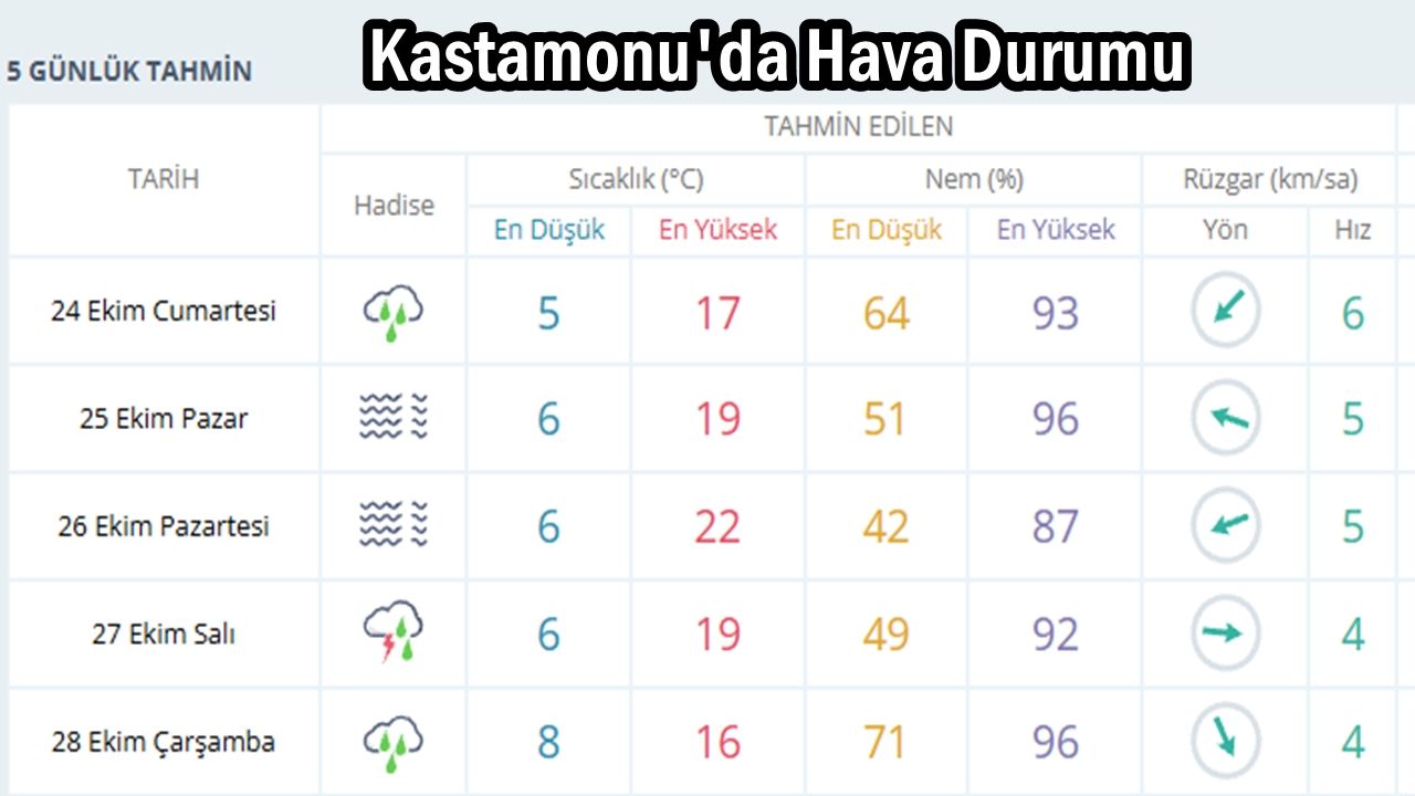 Kastamonu Hava Durumu 24 Ek