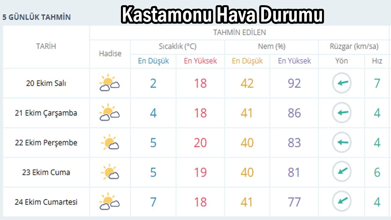 Kastamonu Hava Durumu Pastırma