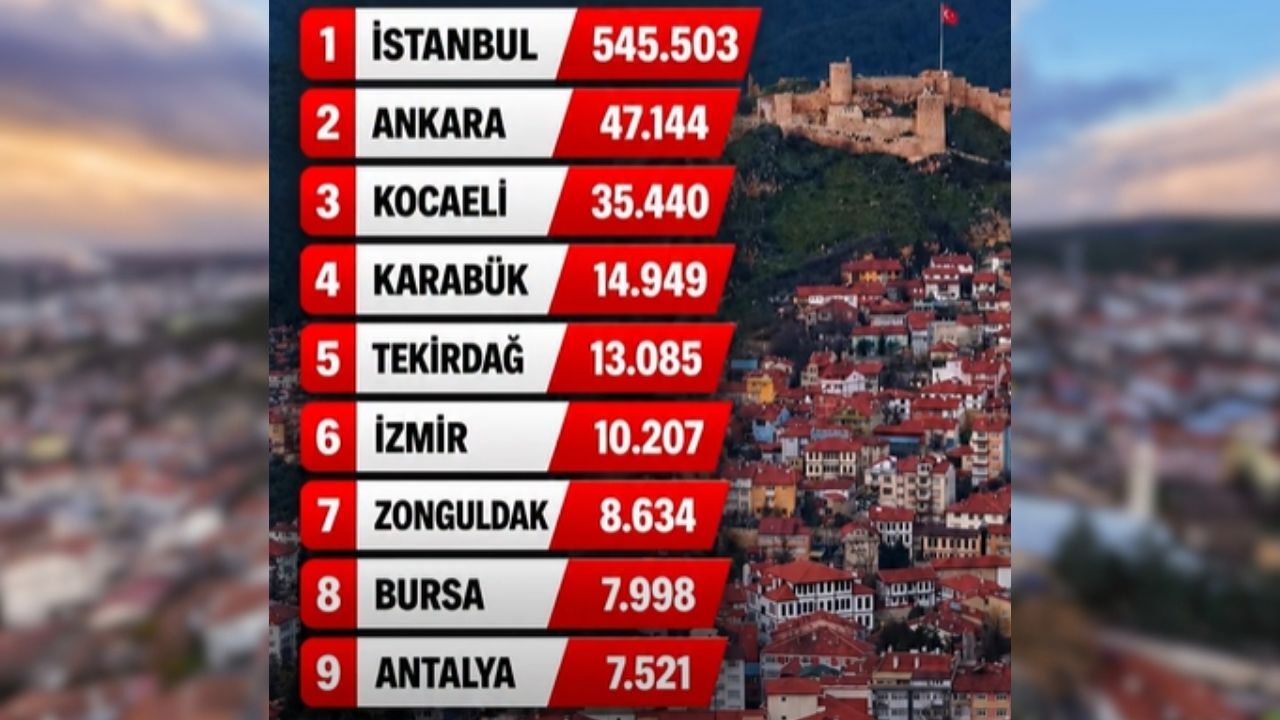 Kastamonulular En Çok Nerede Yaşıyor Zirvedeki Il Şaşırtmadı (1)